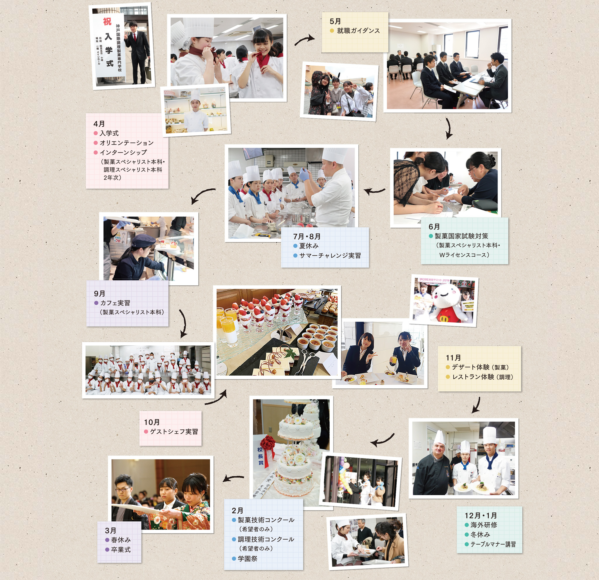 【4月】入学式、オリエンテーション、インターンシップ（製菓スペシャリスト本科・調理スペシャリスト本科の2年次）、避難訓練、校外学習。【5月】就職ガイダンス。【6月】製菓国家試験対策（製菓スペシャリスト本科）。【7月・8月】夏休み・サマーチャレンジ実習。【9月】パティスリー実習／カフェ実習（製菓スペシャリスト本科）。【10月】ふぐ講習会（調理）。【11月】豚まんサミット（調理スペシャリスト本科）、デザート体験（製菓）、レストラン体験（調理）。【12月・1月】海外研修、冬休み、テーブルマナー講習。【2月】製菓技術コンクール（希望者のみ）、調理技術コンクール（希望者のみ）、学園祭。【3月】春休み、卒業式。