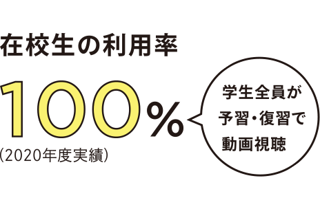 2020年度実績で、在校生の利用率100%です。学生全員が予習・復習で動画視聴しています。