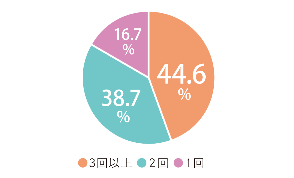 3回以上が44.6%、2回が38.7%、1回が16.7%。