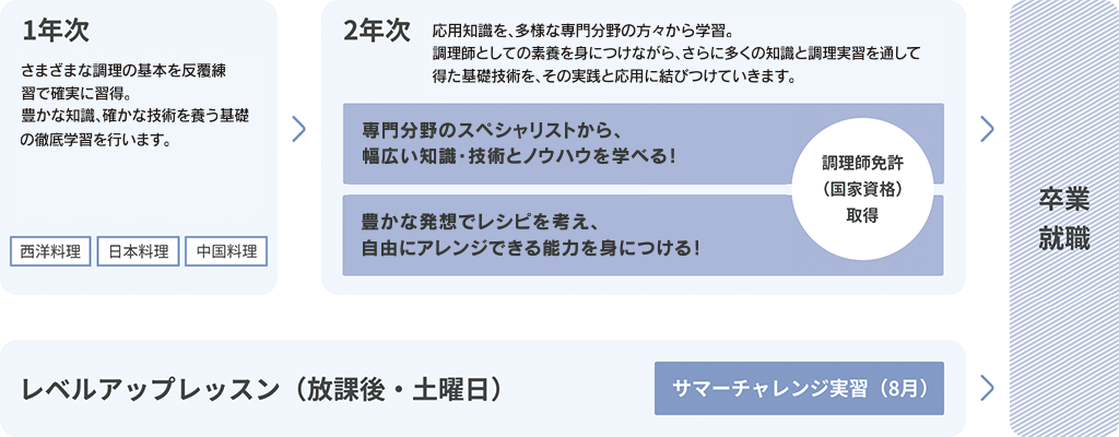 1年次には、西洋料理・日本料理・中国料理の3分野で、「確かな技術、豊かな教養を身につけた調理師」という目標に向かって、調理の基本技術を反復練習で確実に習得。調理師としての役割の重要性を十分に理解し、実践できる調理師の基礎を徹底学習します。2年次には、必要な知識を、さまざまな専門分野の方々(スペシャリスト)から学ぶことで、調理師としての素養を身につけます。さらに、調理実習の授業を通して得た基礎技術を、その実践と応用に結びつけていき、インターンシップを経験したり、調理師免許（国家試験）受験資格を取得します。レベルアップレッスン（放課後・土曜日）と8月実施のサマーチャレンジ実習は1年次～2年次まで参加可能です。その後、卒業・就職となります。