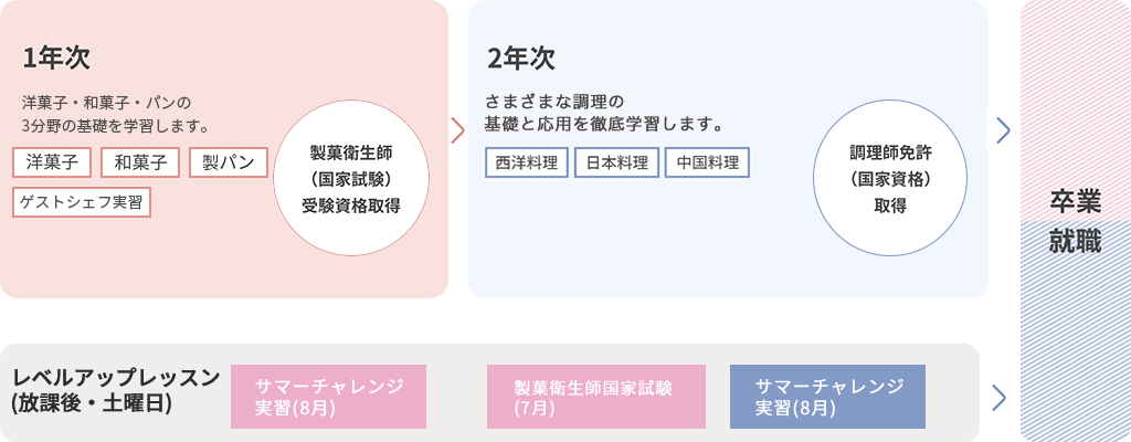 1年次には、西洋料理・日本料理・中国料理の3分野で、「確かな技術、豊かな教養を身につけた調理師」という目標に向かって、調理の基本技術を反復練習で確実に習得。調理師としての役割の重要性を十分に理解し、実践できる調理師の基礎を徹底学習します。2年次には、必要な知識を、さまざまな専門分野の方々(スペシャリスト)から学ぶことで、調理師としての素養を身につけます。さらに、調理実習の授業を通して得た基礎技術を、その実践と応用に結びつけていき、インターンシップを経験したり、調理師免許（国家試験）受験資格を取得します。レベルアップレッスン（放課後・土曜日）と8月実施のサマーチャレンジ実習は1年次～2年次まで参加可能です。その後、卒業・就職となります。