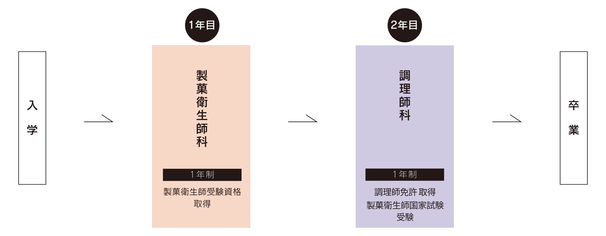 1年目に調理師科（1年制）で調理師免許を取得し、2年目に製菓衛生師科（1年制）で製菓衛生師受験資格取得。