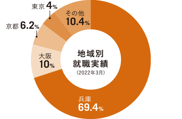 地域別の内訳（2019年実績）は、兵庫70.0%、大阪21.3%、沖縄1.0%、その他7.7%となっています。