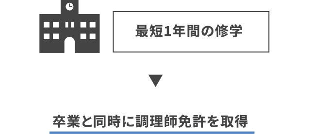 最短1年間の修学で、卒業と同時に調理師免許を取得。