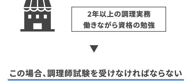 2年以上の調理実務＋働きながら資格の勉強をして、調理試験を受けなければならない。