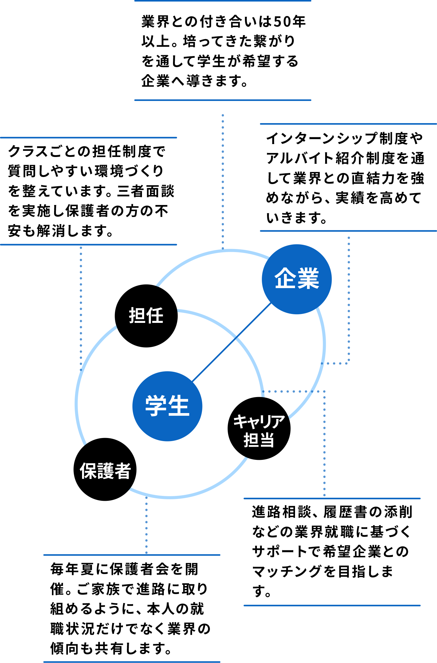 業界との付き合いは50年以上。培ってきた繋がりを通して学生が希望する企業へ導きます。進路相談、履歴書の添削などの業界就職に基づくサポートで希望企業とのマッチングを目指します。インターンシップ制度やアルバイト紹介制度を通して業界との直結力を強めながら、実績を高めていきます。クラスごとの担任制度で質問しやすい環境づくりを整えています。三者面談を実施し保護者の方の不安も解消します。毎年夏に保護者会を開催。ご家族で進路に取り組めるように、本人の就職状況だけでなく業界の傾向も共有します。