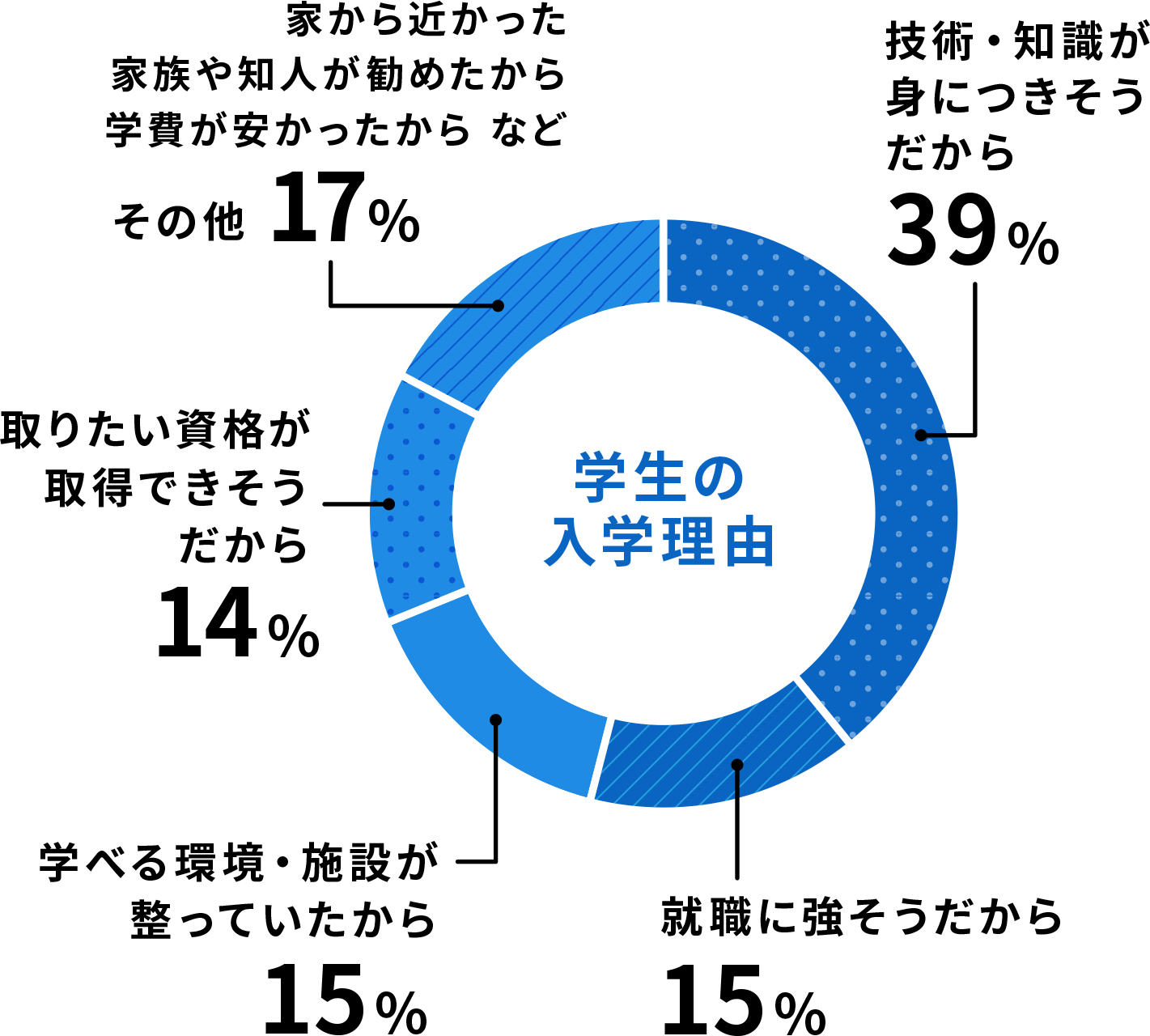 「技術・知識が身につきそうだから」が39%、「就職に強そうだから」と「学べる環境・施設が整っていたから」がそれぞれ15%、「取りたい資格が取得できそうだから」が14%、「その他（家から近かった・家族や知人が勧めたから・学費が安かったから・など）」が17%。