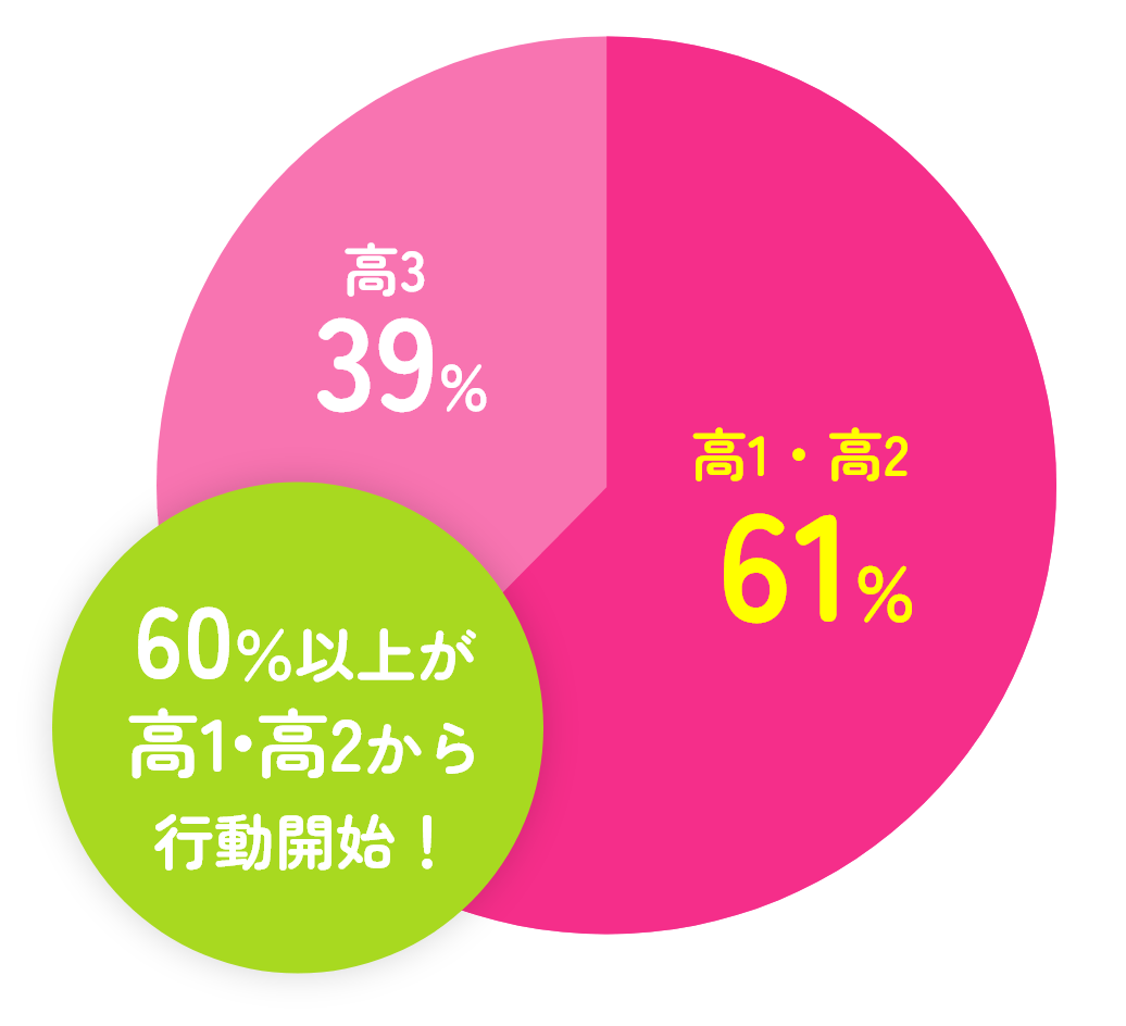 60％以上が 高1•高2から 行動開始！